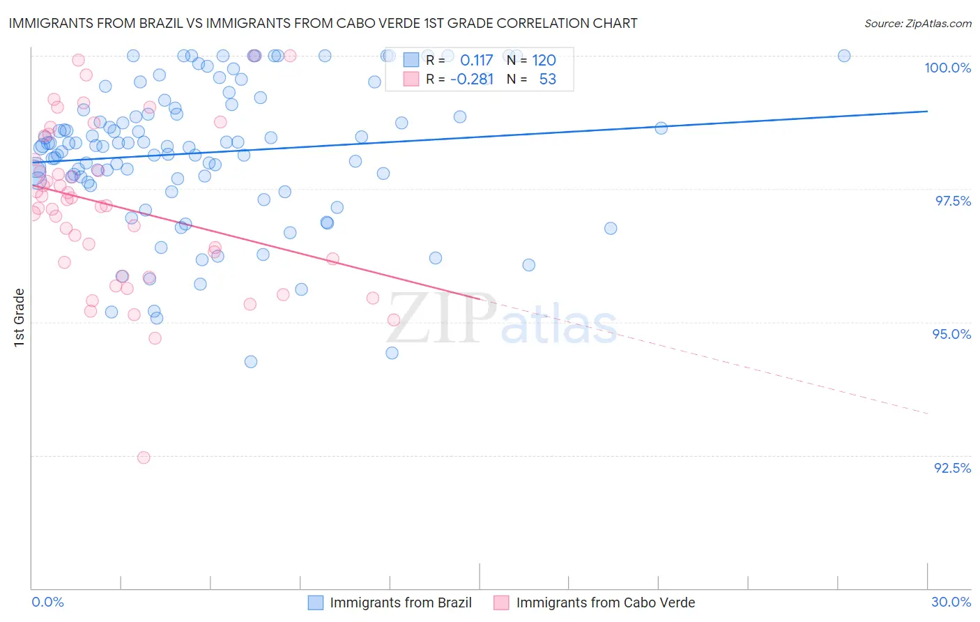 Immigrants from Brazil vs Immigrants from Cabo Verde 1st Grade