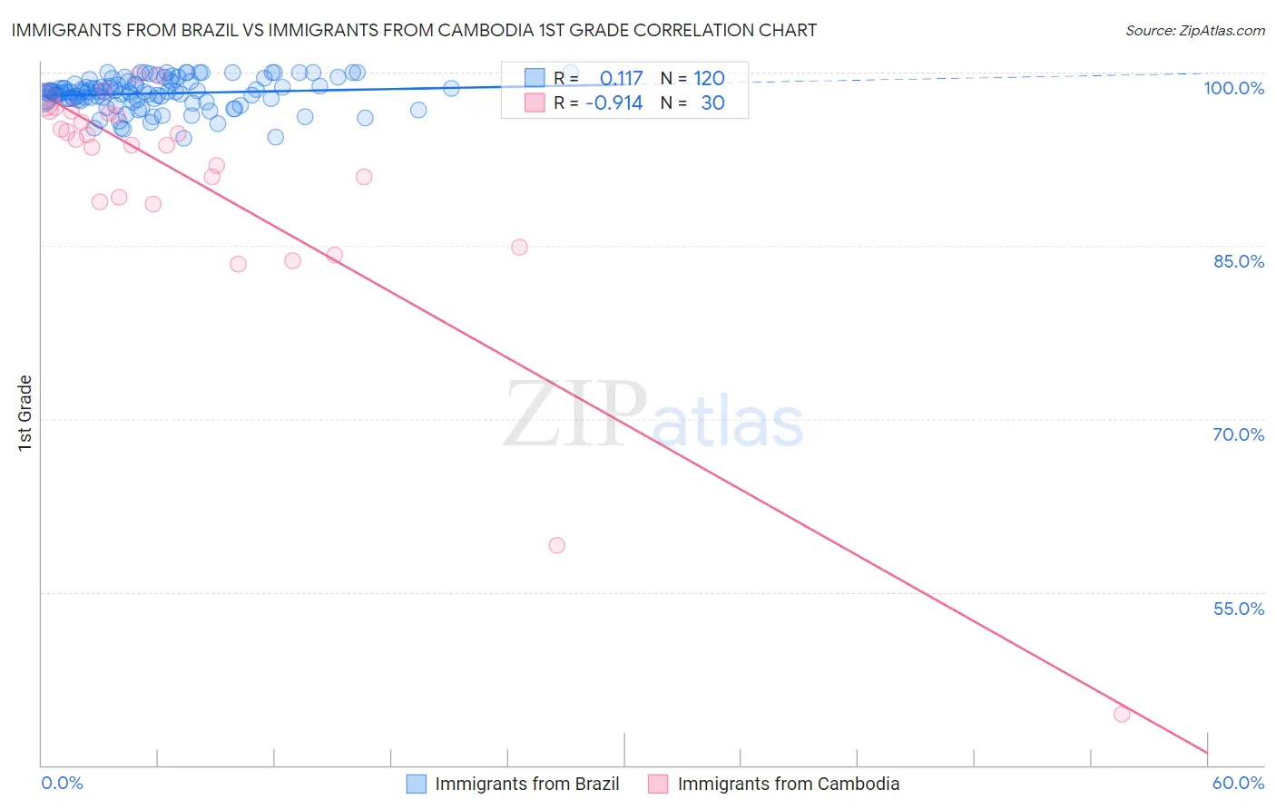 Immigrants from Brazil vs Immigrants from Cambodia 1st Grade