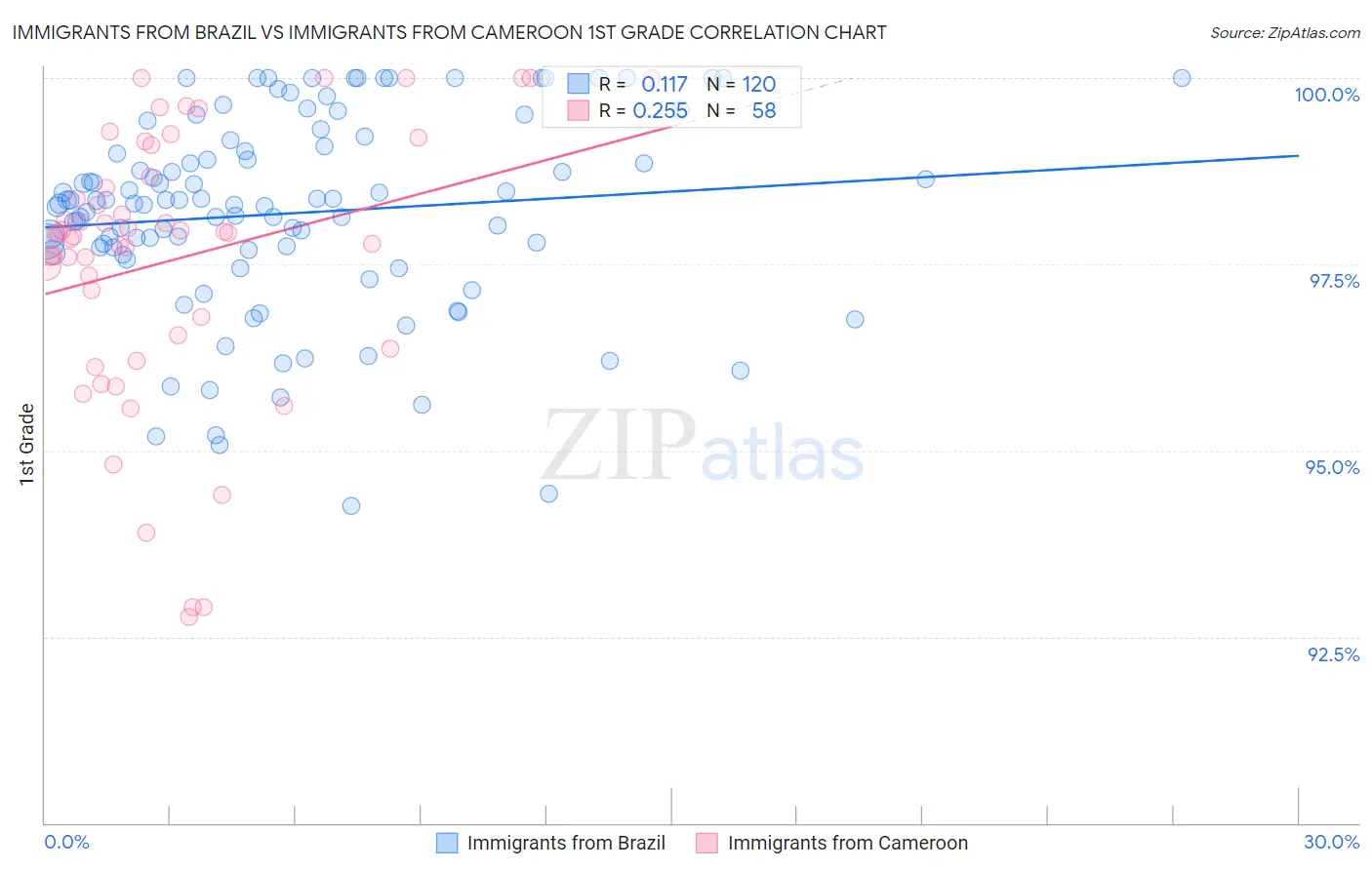 Immigrants from Brazil vs Immigrants from Cameroon 1st Grade