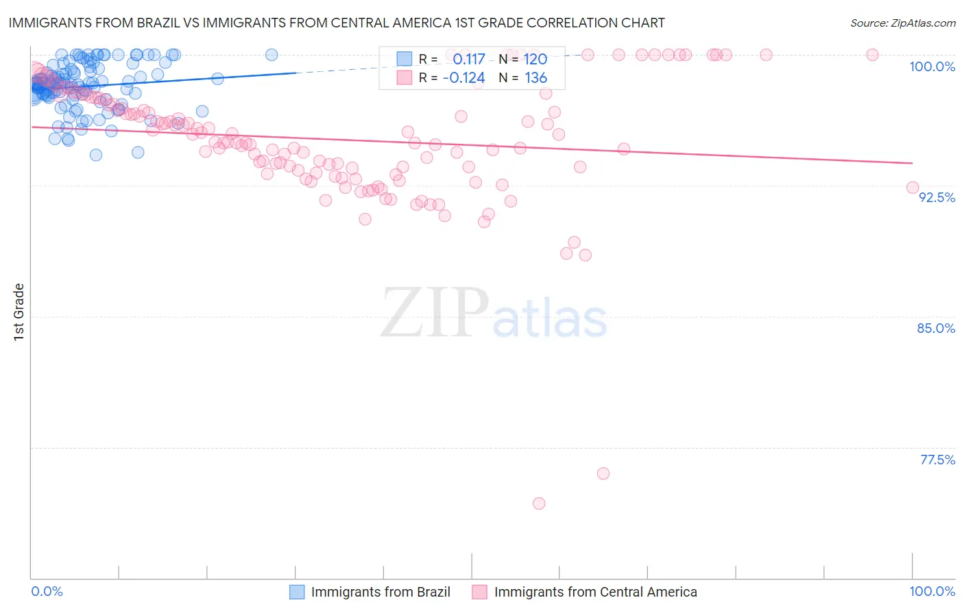 Immigrants from Brazil vs Immigrants from Central America 1st Grade