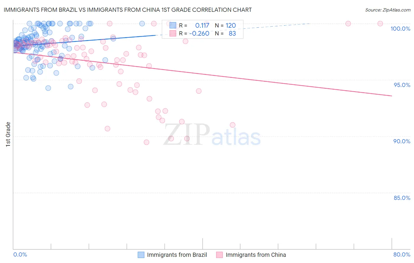 Immigrants from Brazil vs Immigrants from China 1st Grade