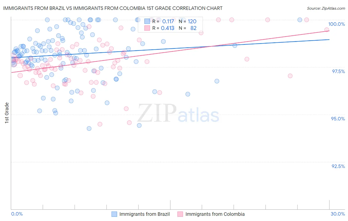 Immigrants from Brazil vs Immigrants from Colombia 1st Grade