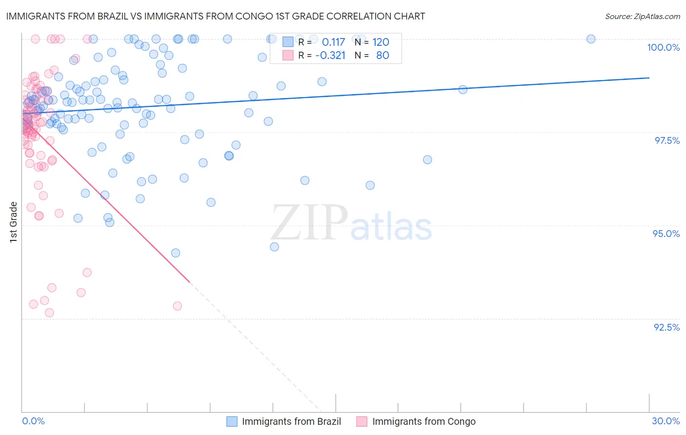 Immigrants from Brazil vs Immigrants from Congo 1st Grade