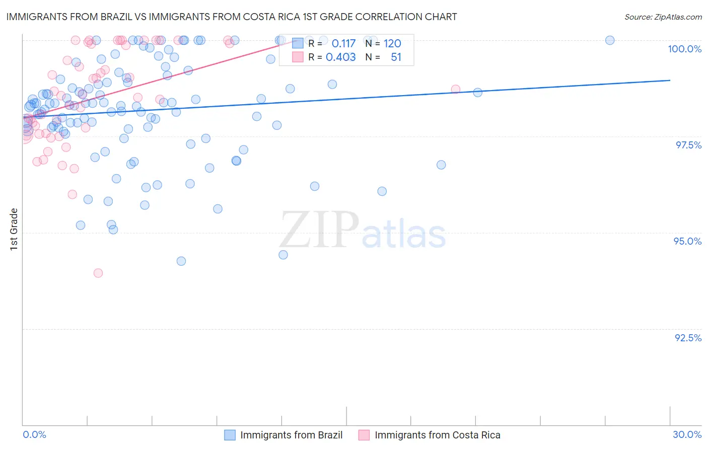 Immigrants from Brazil vs Immigrants from Costa Rica 1st Grade