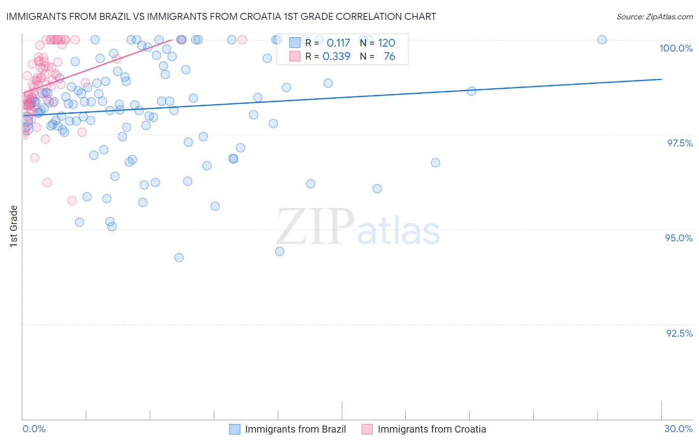 Immigrants from Brazil vs Immigrants from Croatia 1st Grade