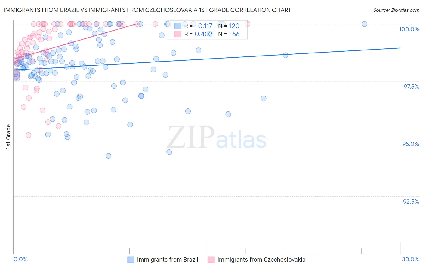 Immigrants from Brazil vs Immigrants from Czechoslovakia 1st Grade