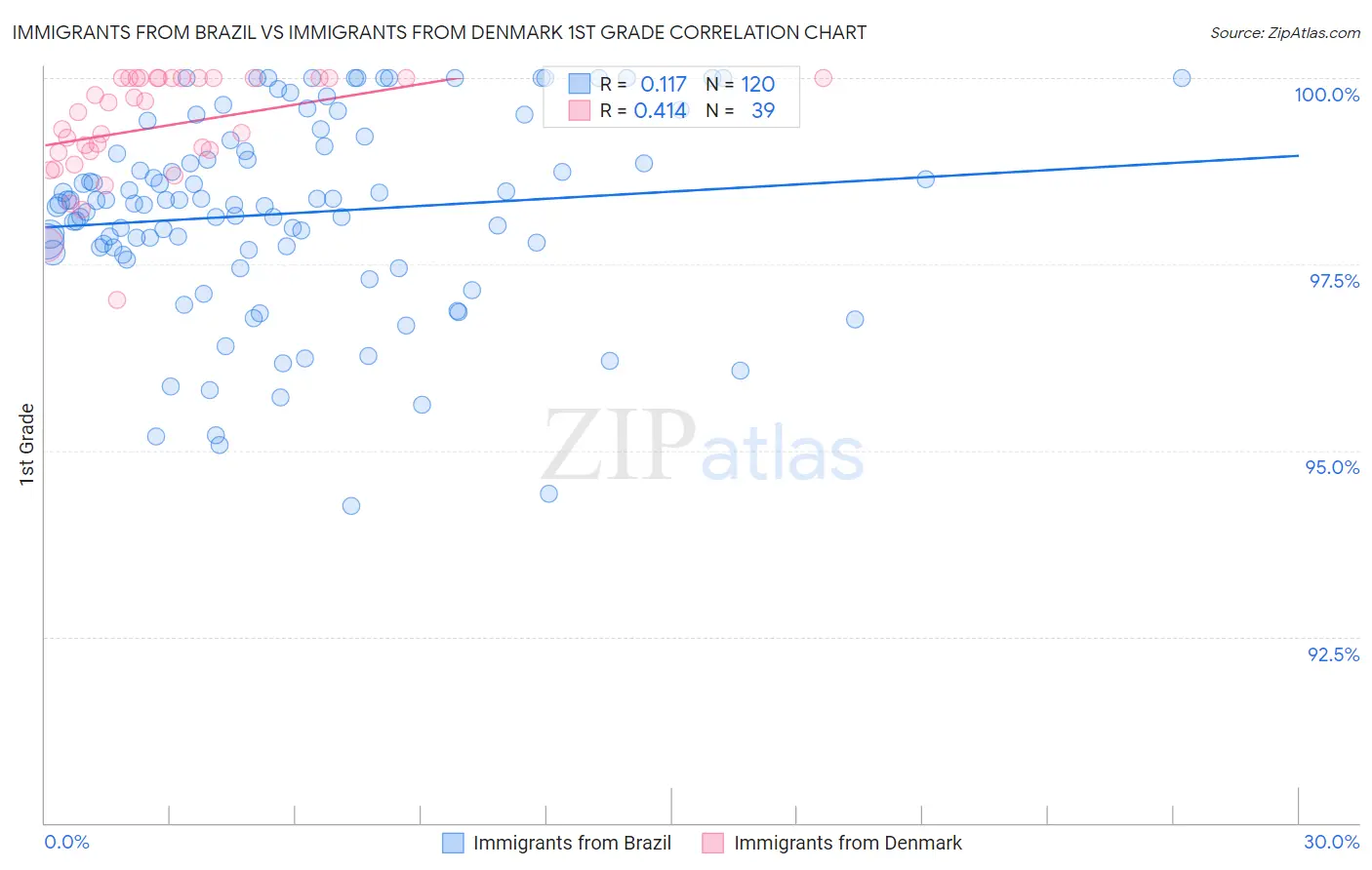 Immigrants from Brazil vs Immigrants from Denmark 1st Grade