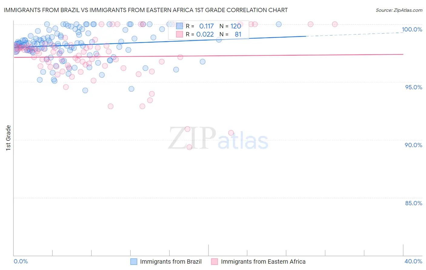 Immigrants from Brazil vs Immigrants from Eastern Africa 1st Grade