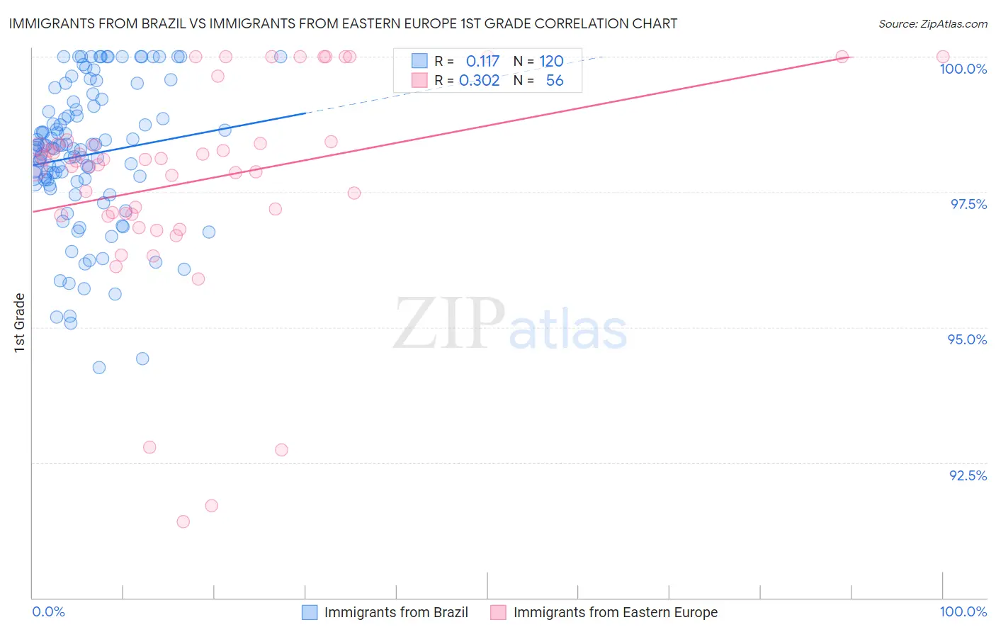 Immigrants from Brazil vs Immigrants from Eastern Europe 1st Grade