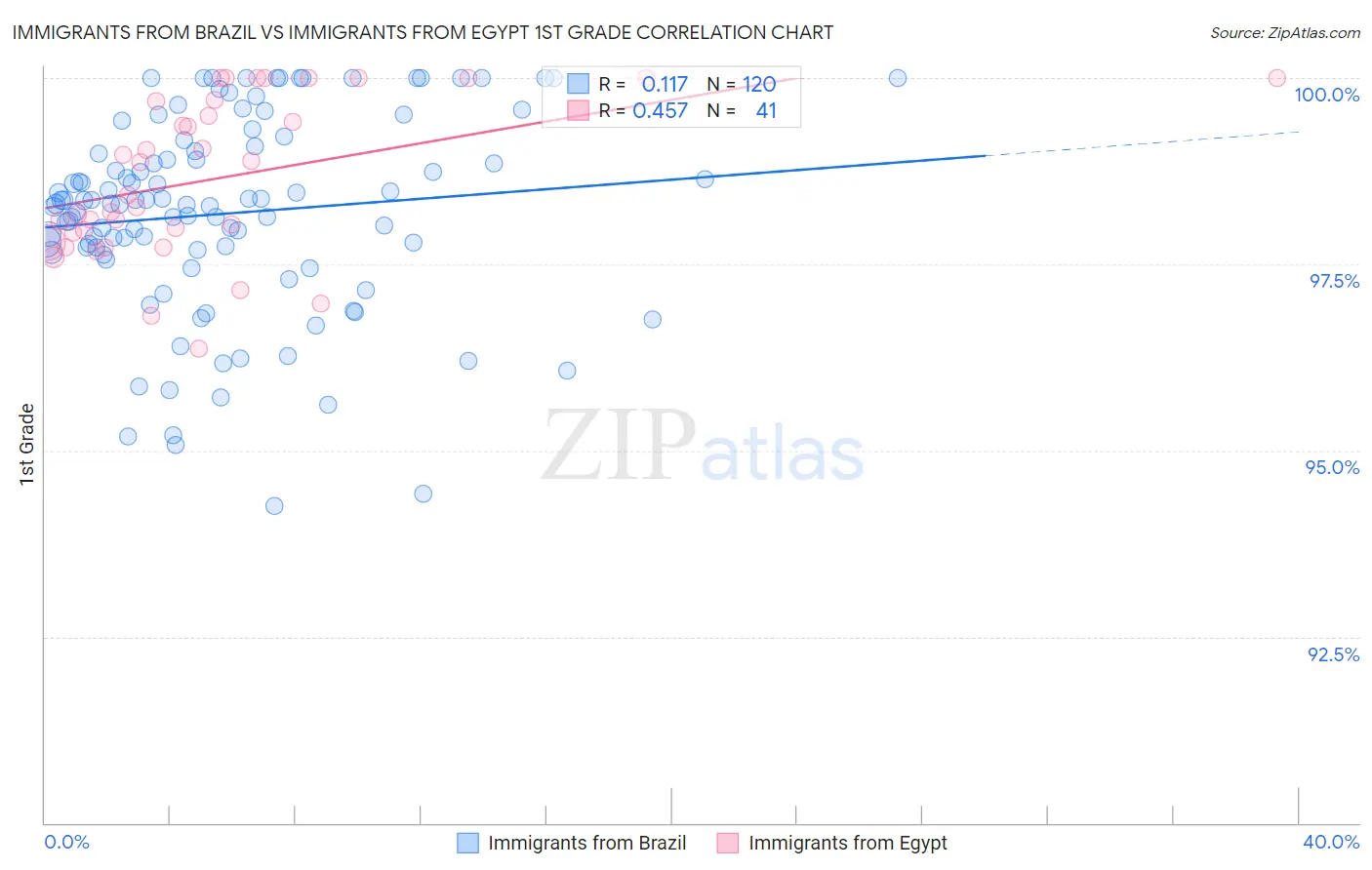 Immigrants from Brazil vs Immigrants from Egypt 1st Grade