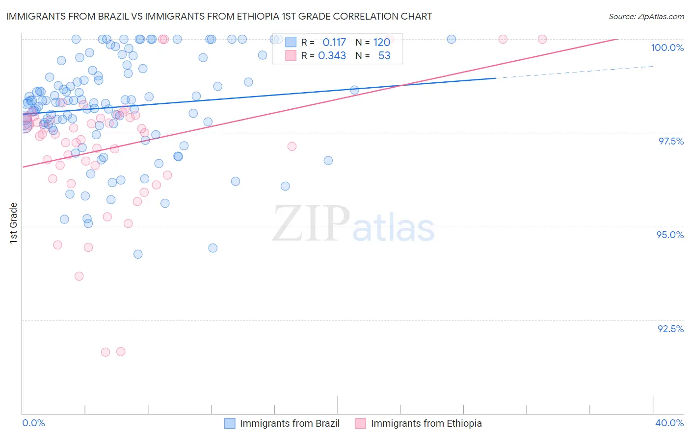 Immigrants from Brazil vs Immigrants from Ethiopia 1st Grade