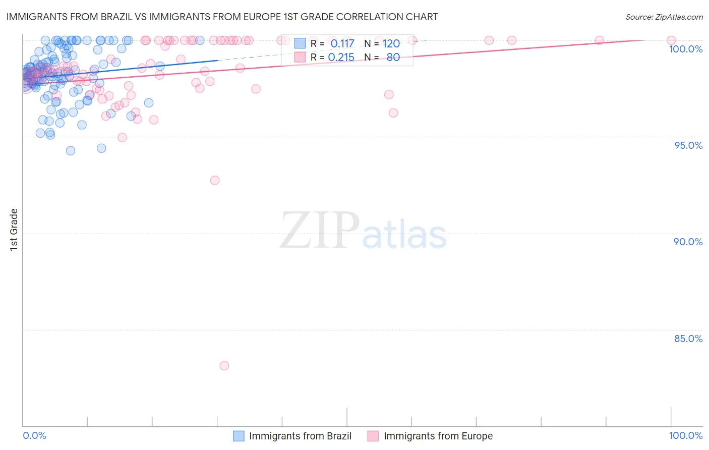 Immigrants from Brazil vs Immigrants from Europe 1st Grade