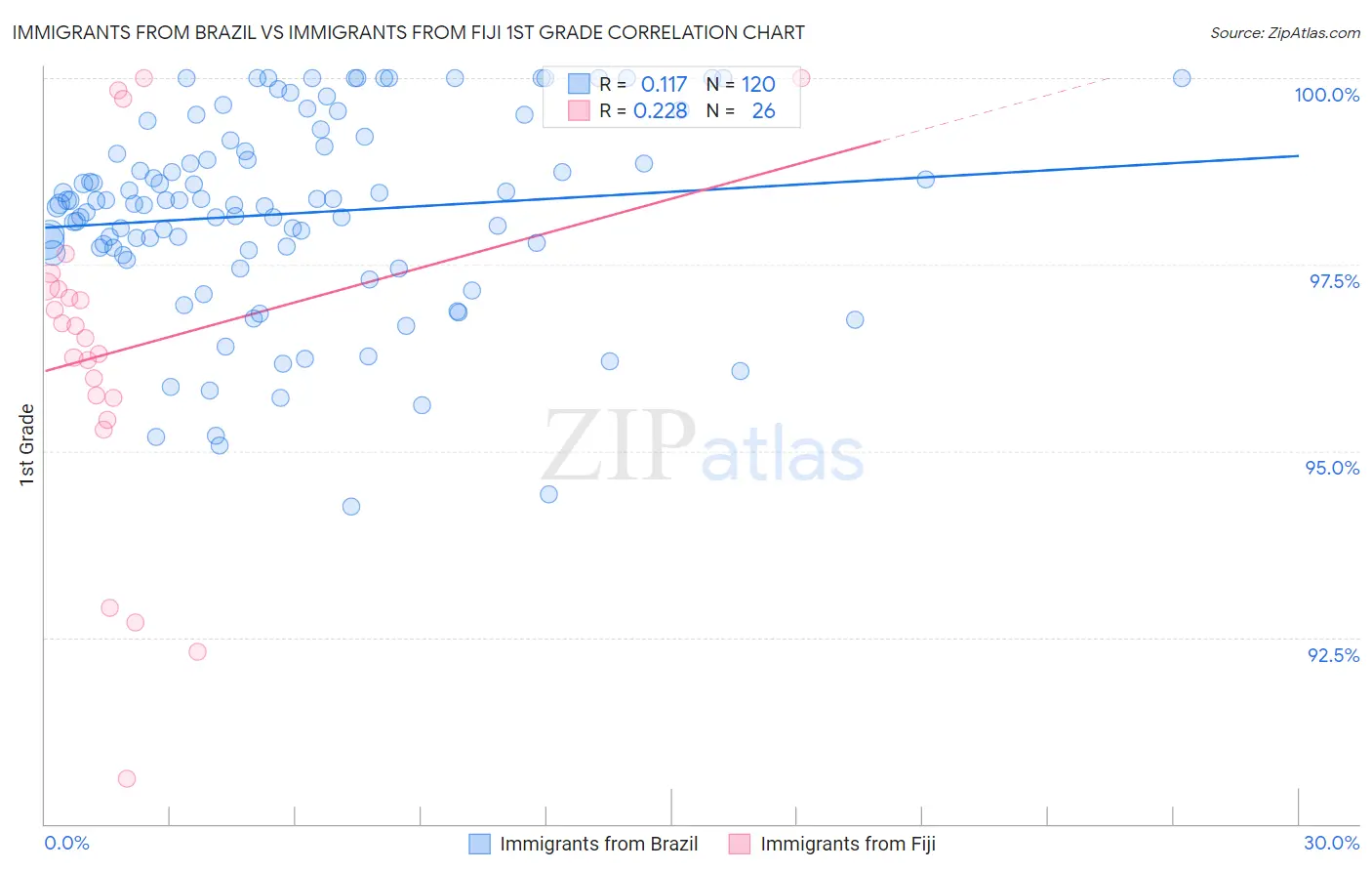 Immigrants from Brazil vs Immigrants from Fiji 1st Grade