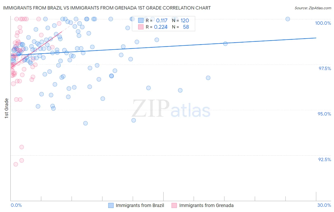 Immigrants from Brazil vs Immigrants from Grenada 1st Grade