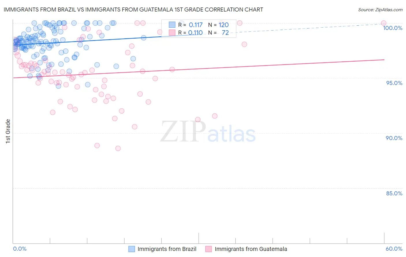 Immigrants from Brazil vs Immigrants from Guatemala 1st Grade