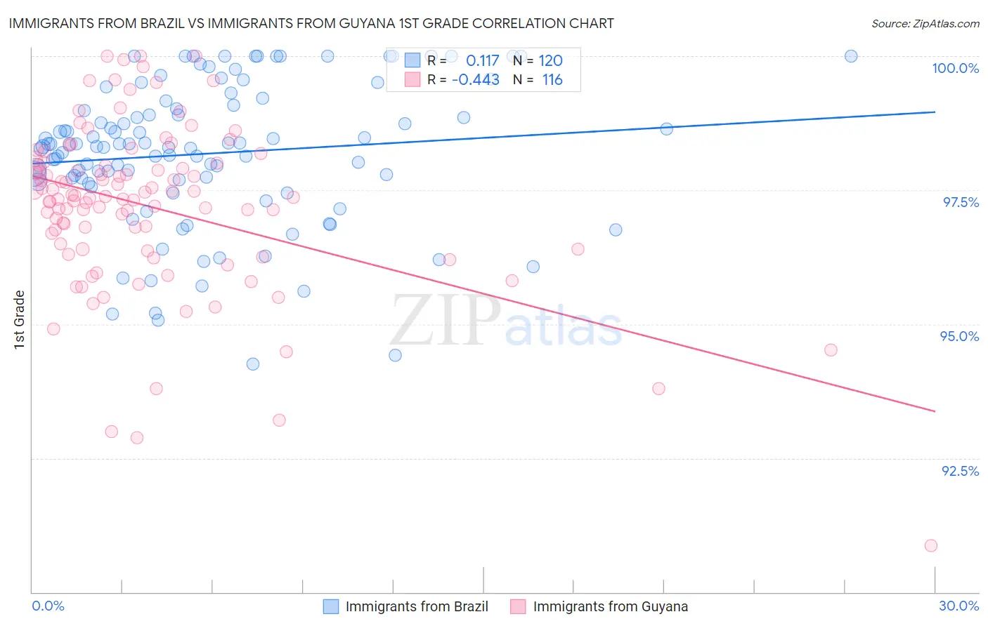 Immigrants from Brazil vs Immigrants from Guyana 1st Grade