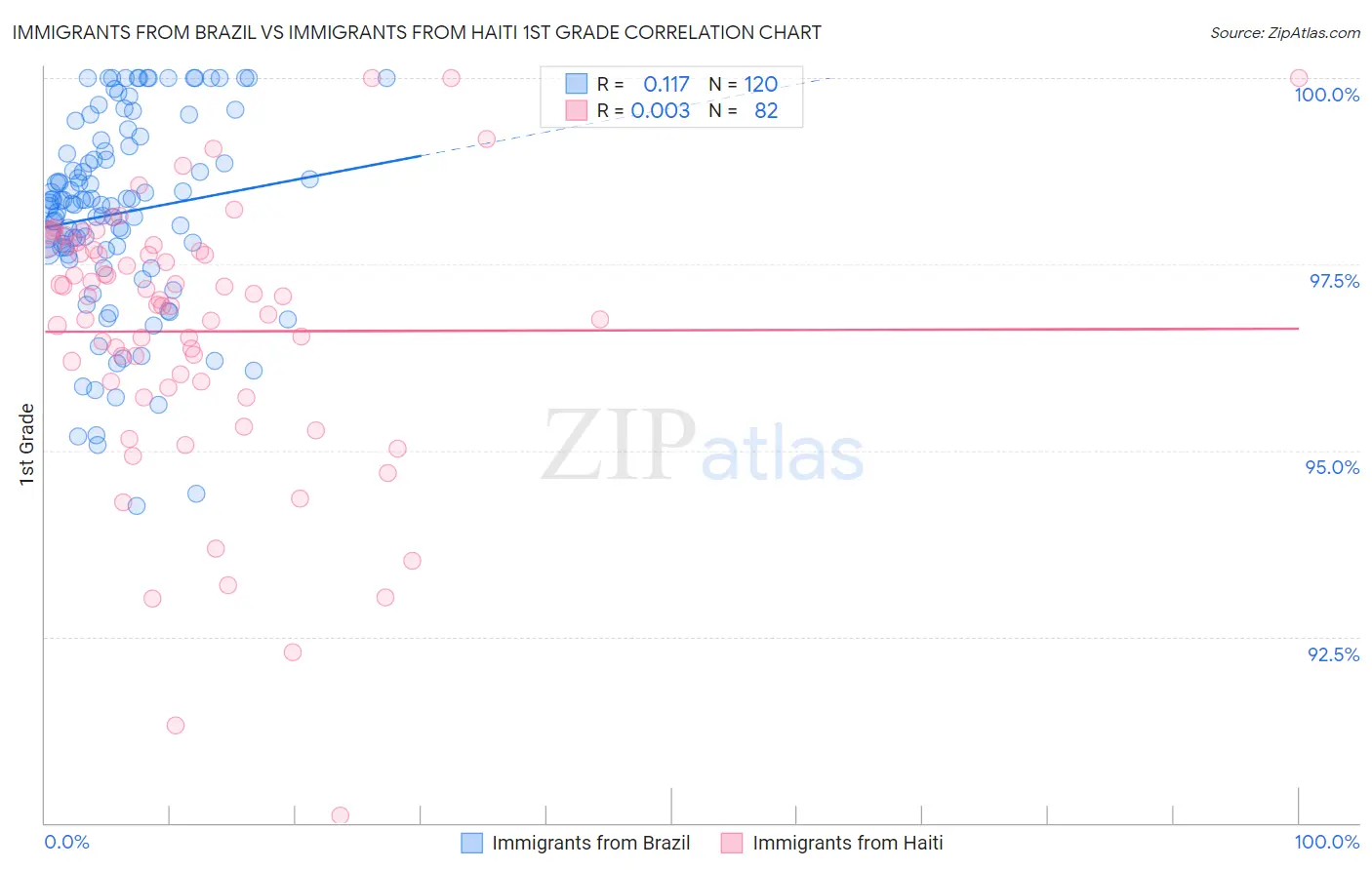 Immigrants from Brazil vs Immigrants from Haiti 1st Grade