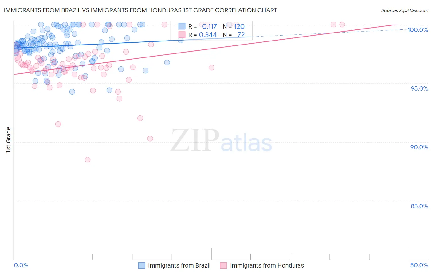 Immigrants from Brazil vs Immigrants from Honduras 1st Grade