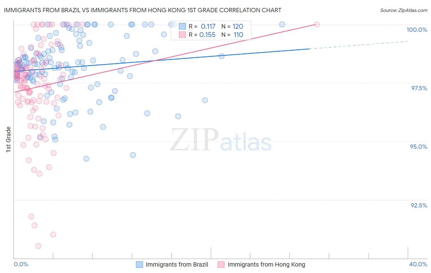 Immigrants from Brazil vs Immigrants from Hong Kong 1st Grade