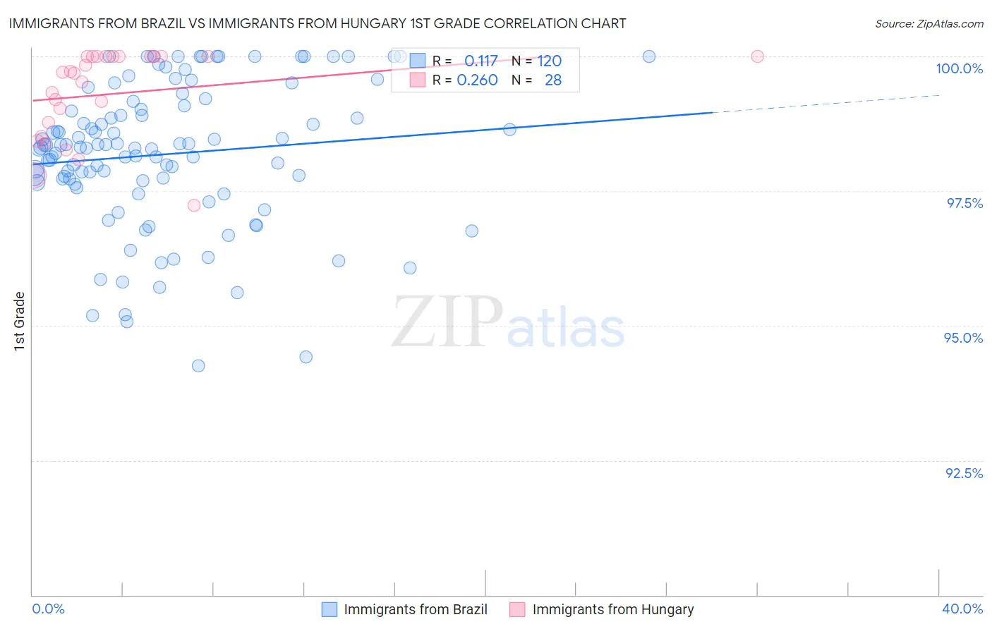 Immigrants from Brazil vs Immigrants from Hungary 1st Grade