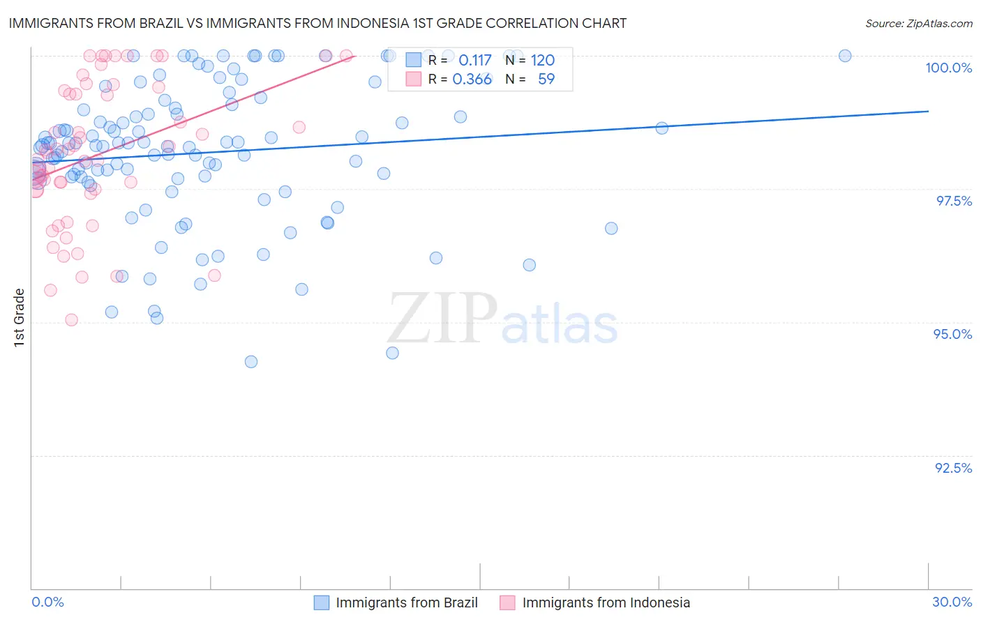 Immigrants from Brazil vs Immigrants from Indonesia 1st Grade