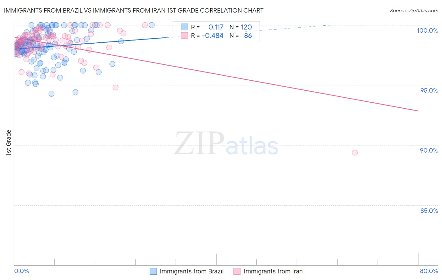 Immigrants from Brazil vs Immigrants from Iran 1st Grade