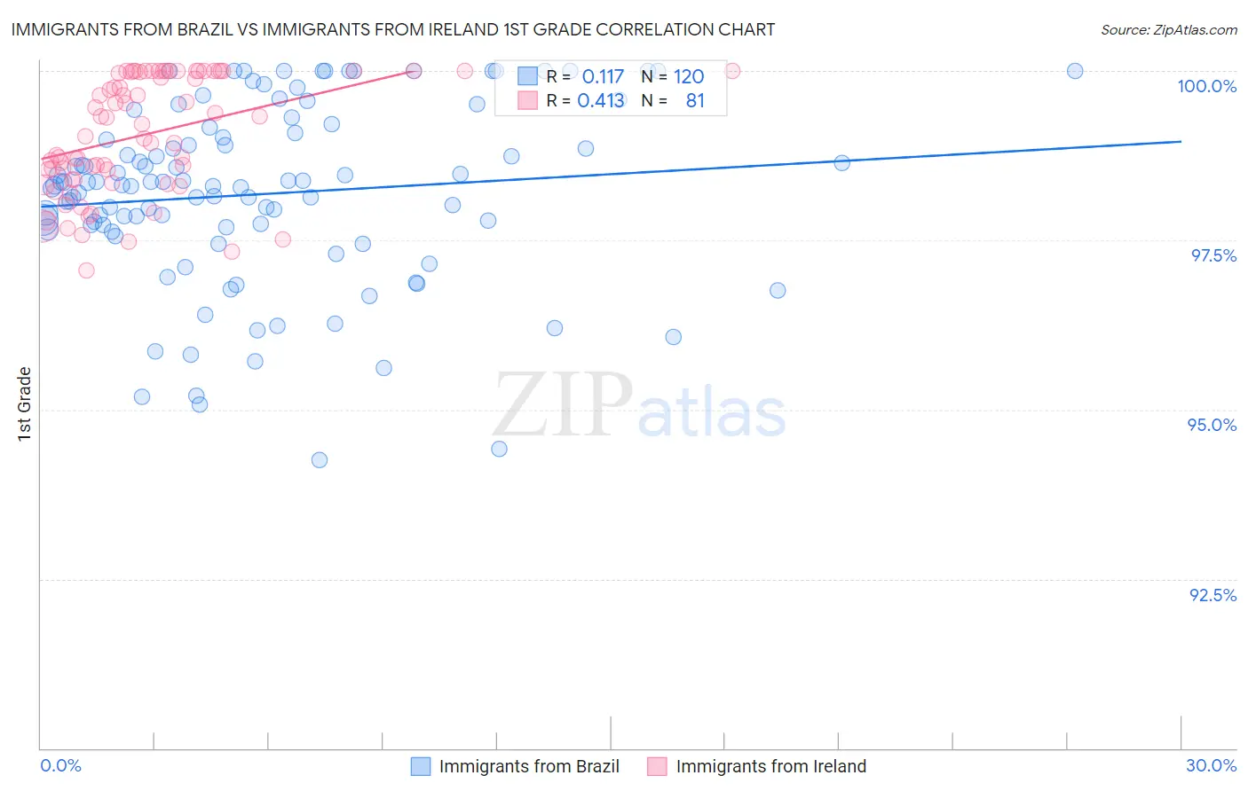 Immigrants from Brazil vs Immigrants from Ireland 1st Grade