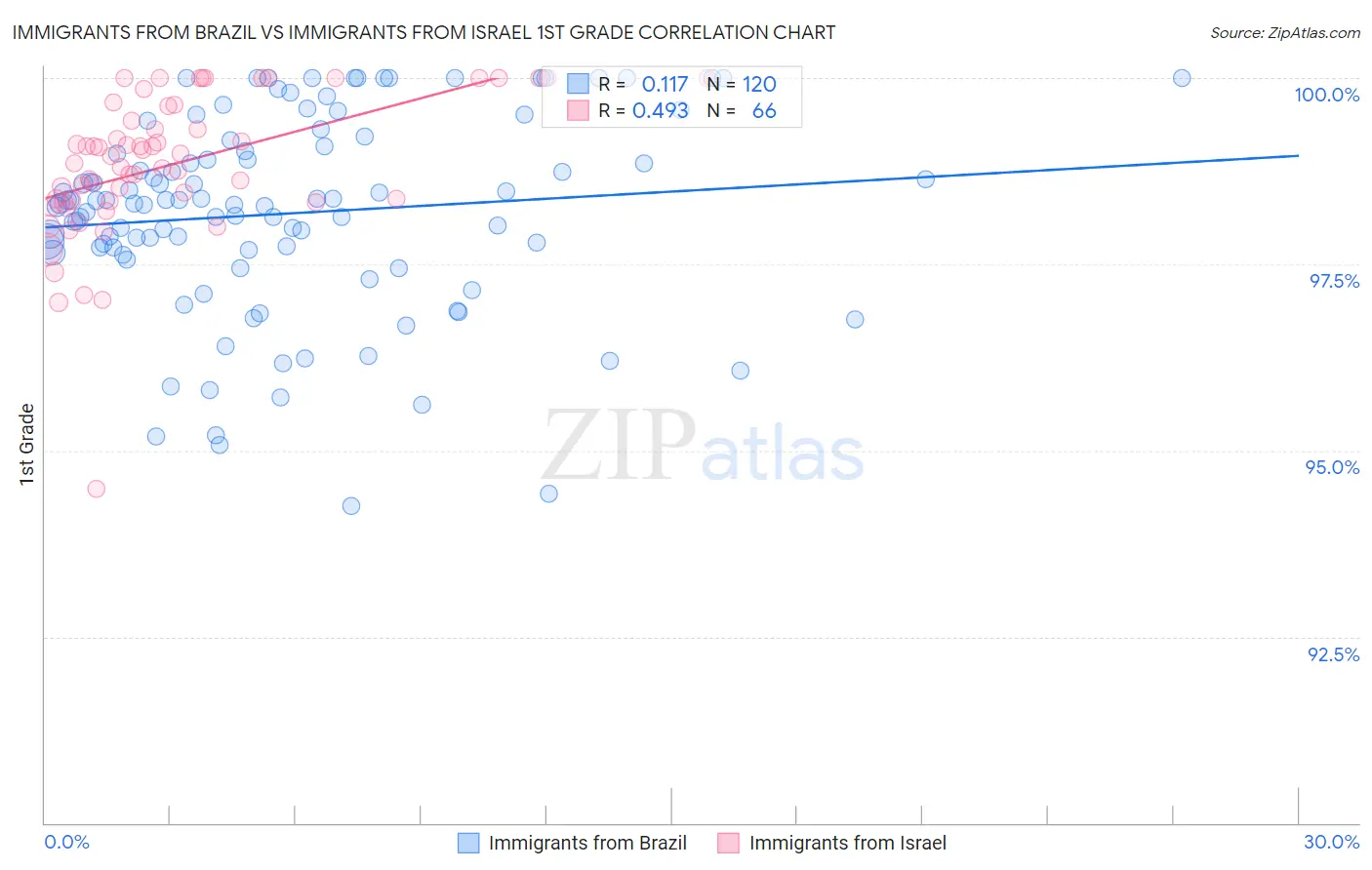 Immigrants from Brazil vs Immigrants from Israel 1st Grade