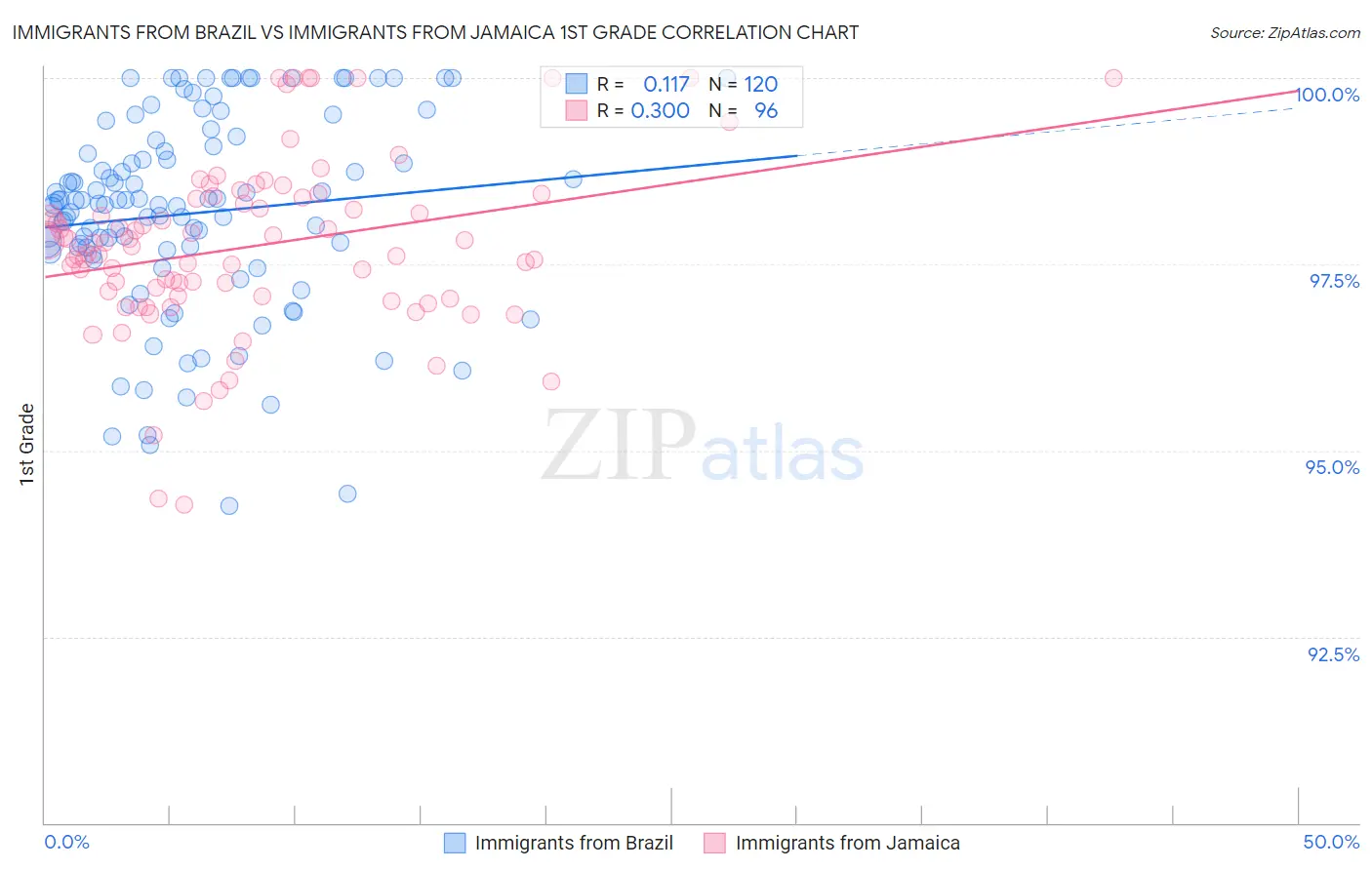 Immigrants from Brazil vs Immigrants from Jamaica 1st Grade