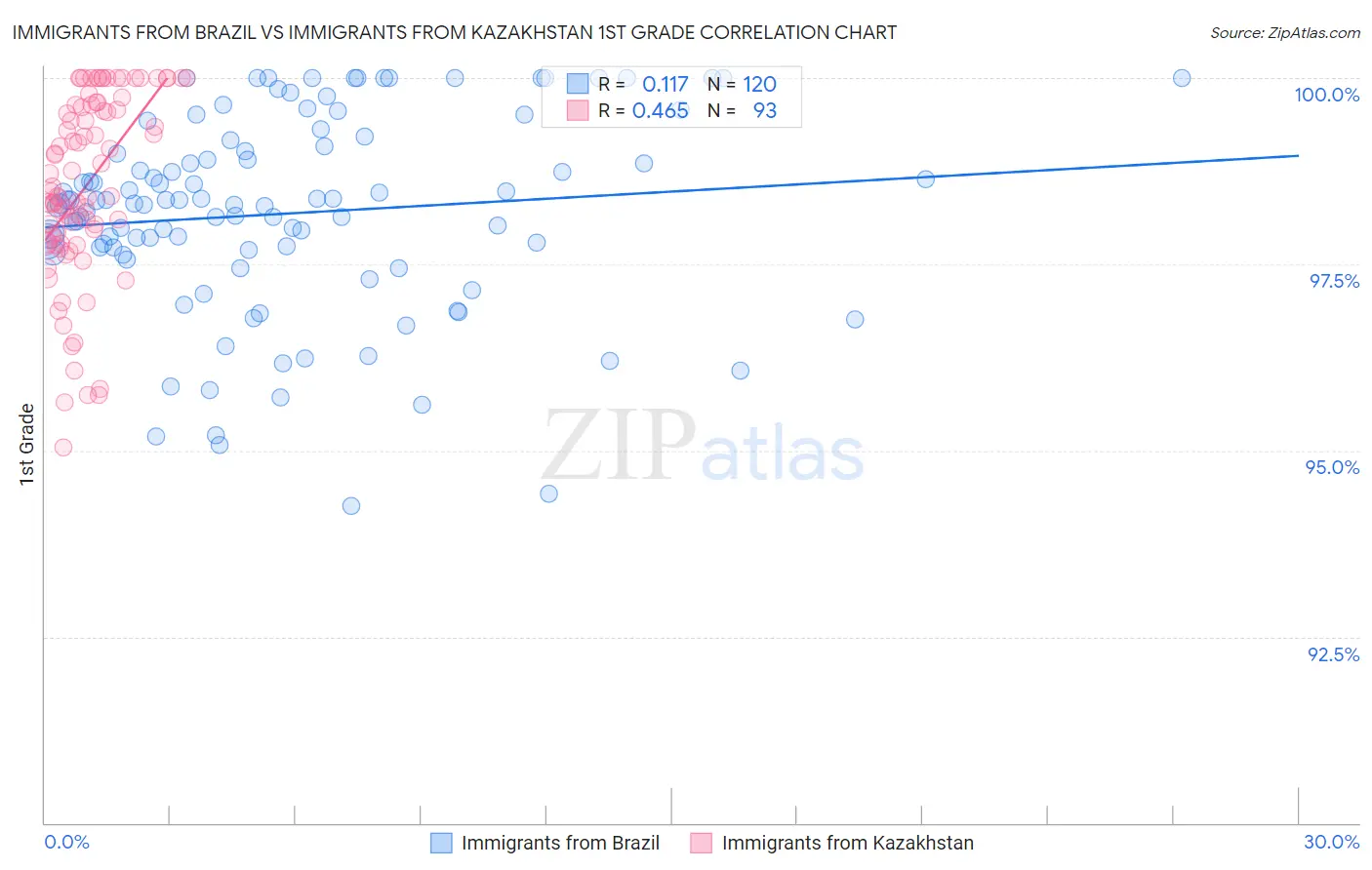 Immigrants from Brazil vs Immigrants from Kazakhstan 1st Grade