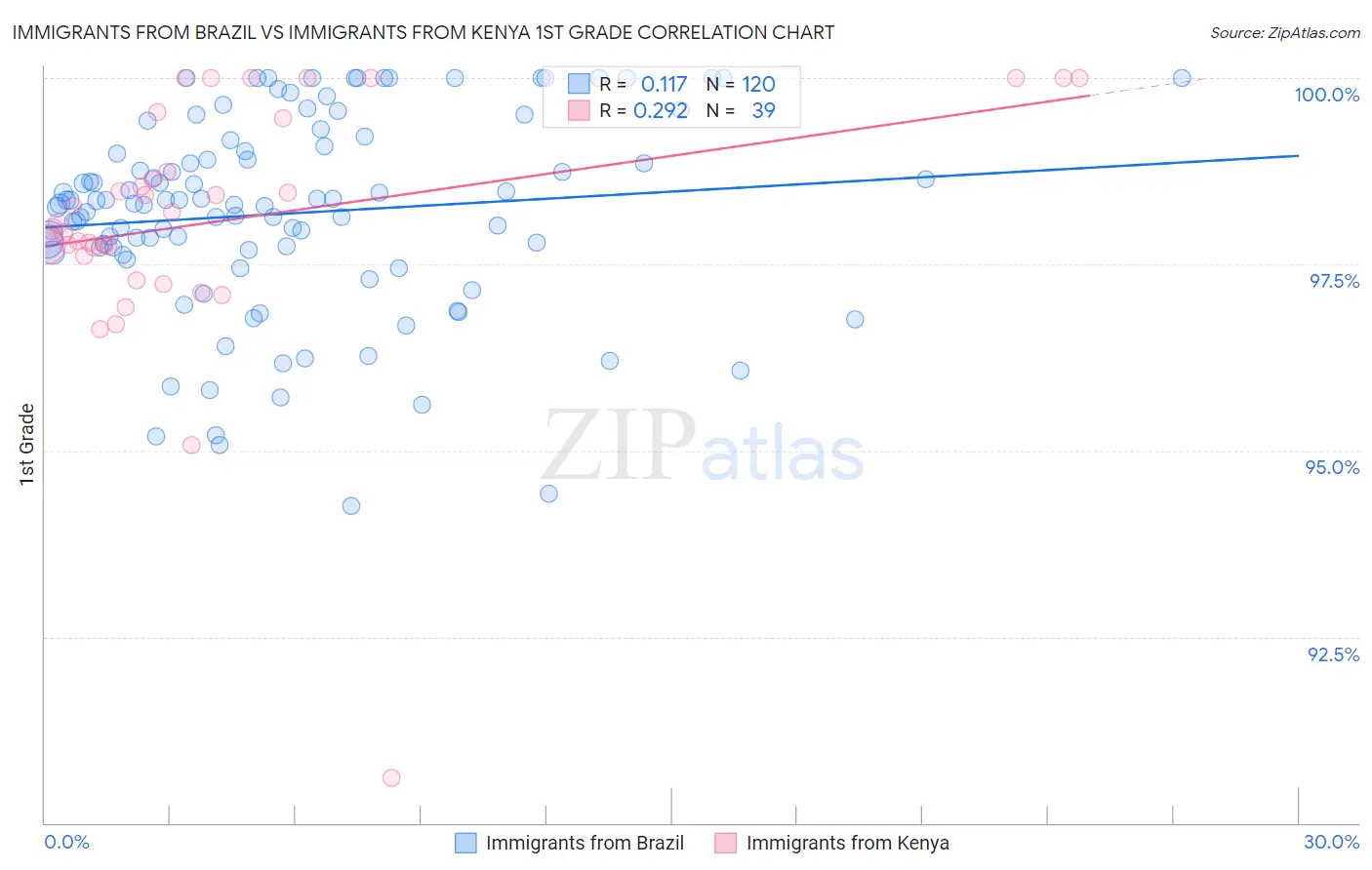 Immigrants from Brazil vs Immigrants from Kenya 1st Grade