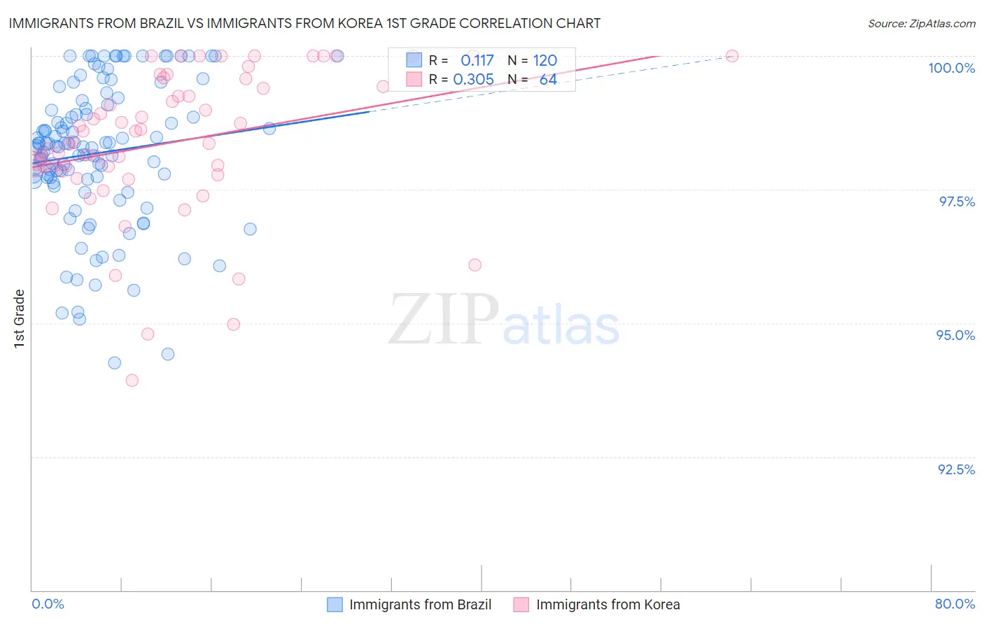 Immigrants from Brazil vs Immigrants from Korea 1st Grade