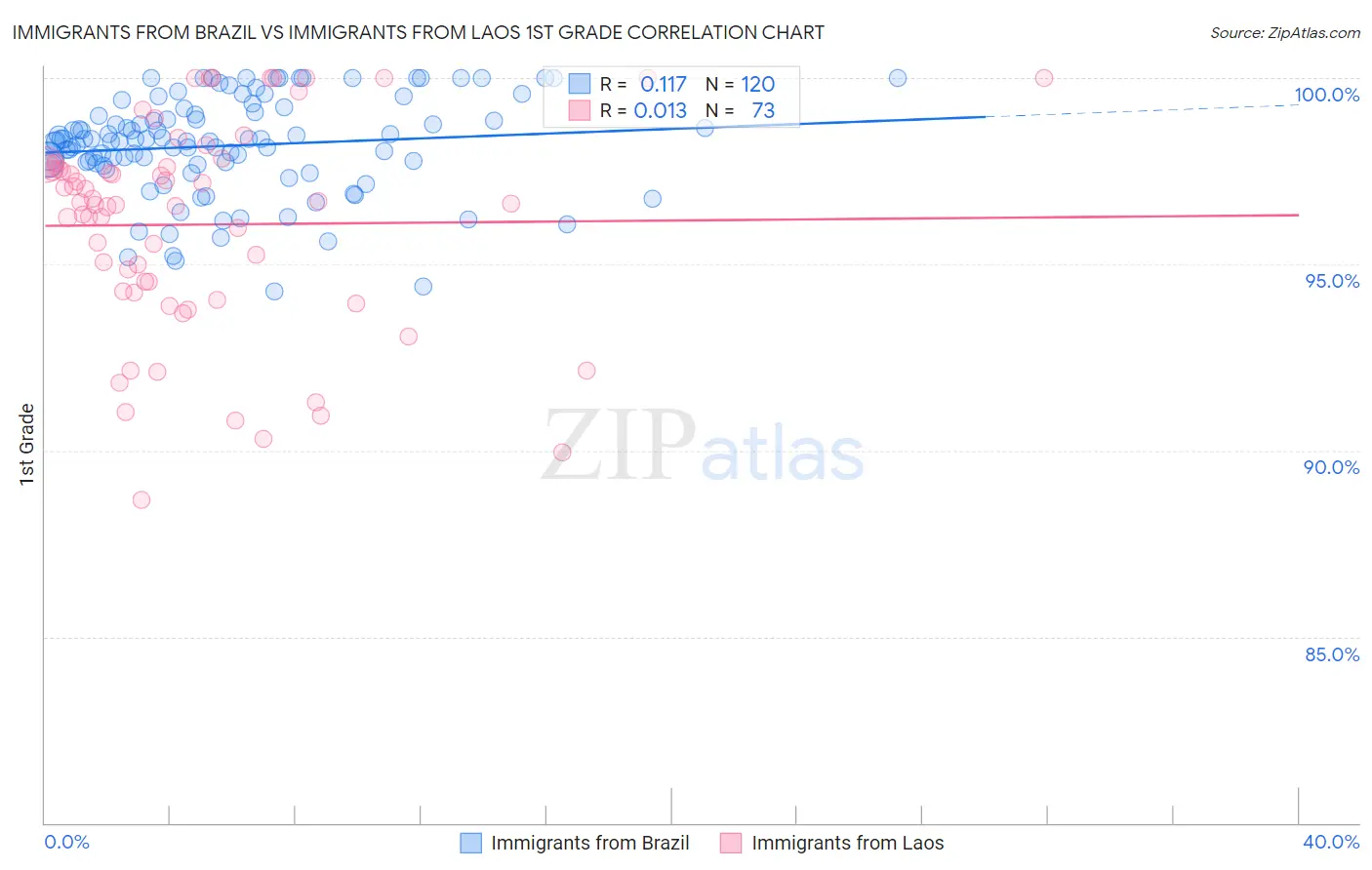 Immigrants from Brazil vs Immigrants from Laos 1st Grade