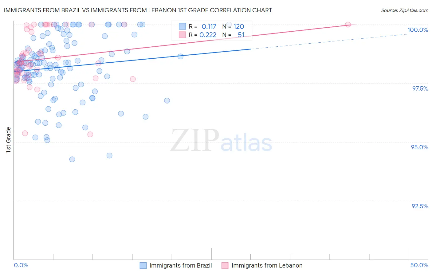 Immigrants from Brazil vs Immigrants from Lebanon 1st Grade