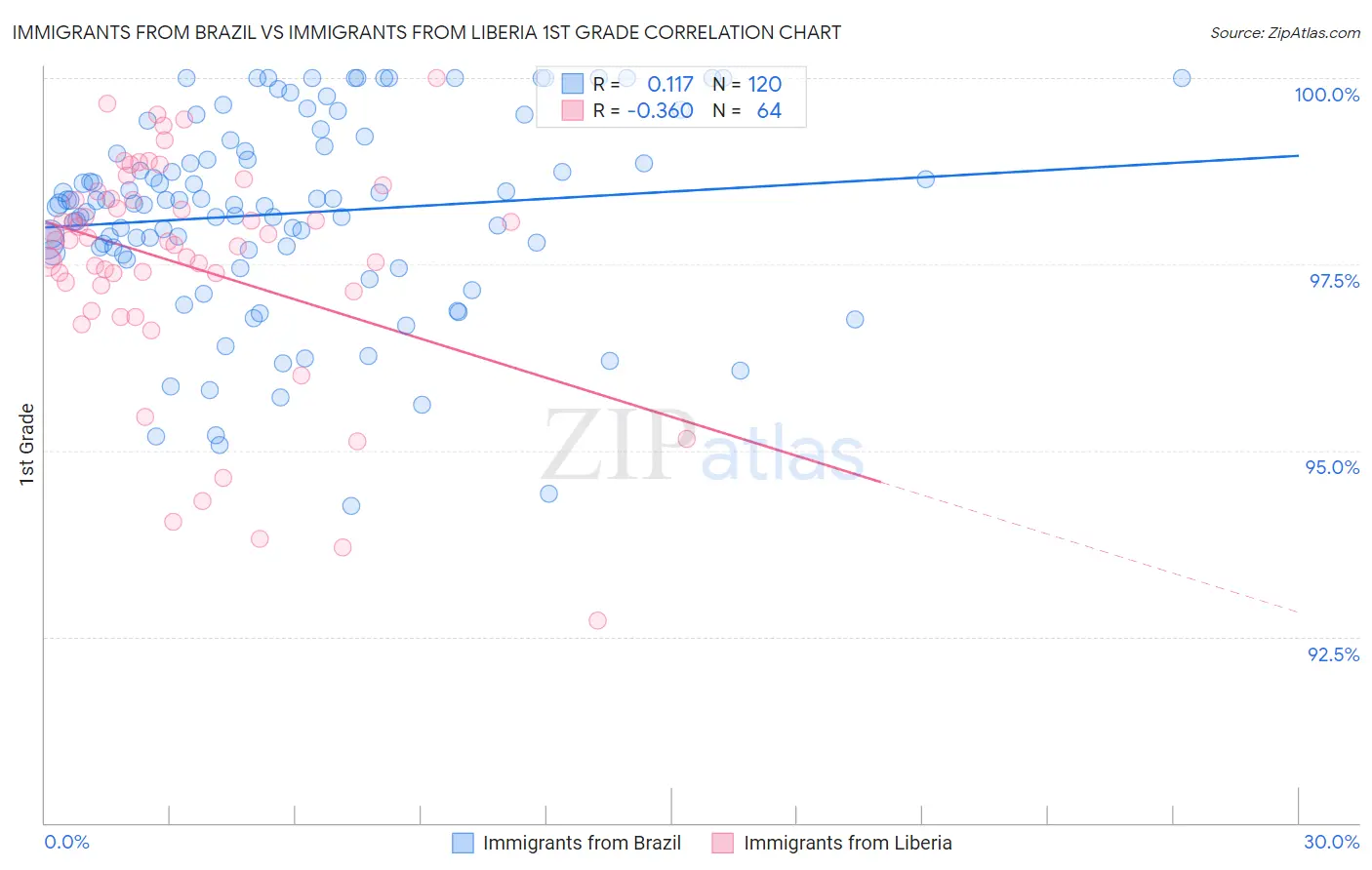 Immigrants from Brazil vs Immigrants from Liberia 1st Grade