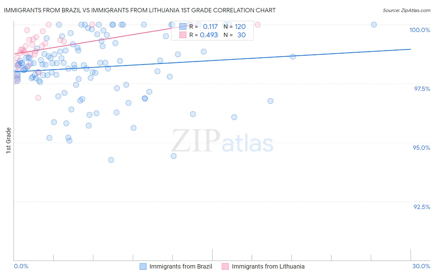 Immigrants from Brazil vs Immigrants from Lithuania 1st Grade