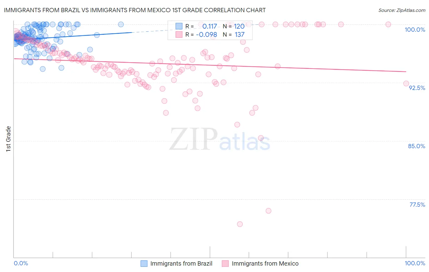 Immigrants from Brazil vs Immigrants from Mexico 1st Grade