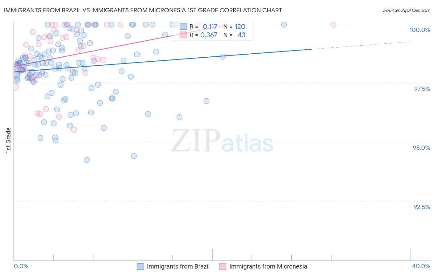 Immigrants from Brazil vs Immigrants from Micronesia 1st Grade