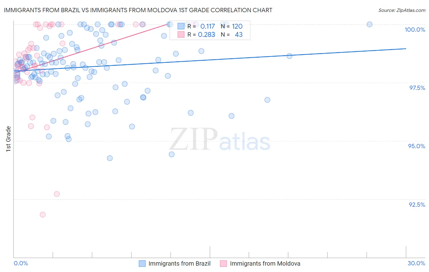 Immigrants from Brazil vs Immigrants from Moldova 1st Grade