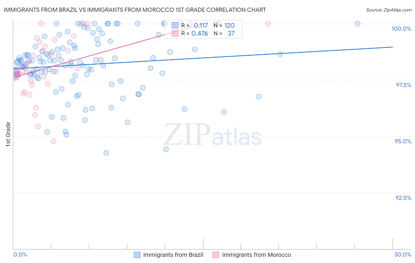 Immigrants from Brazil vs Immigrants from Morocco 1st Grade