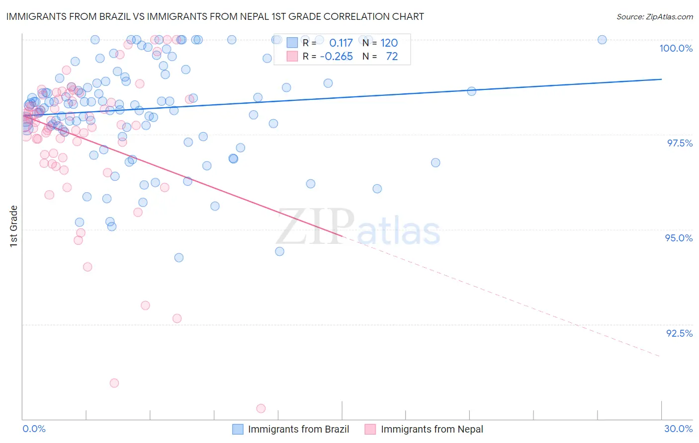 Immigrants from Brazil vs Immigrants from Nepal 1st Grade