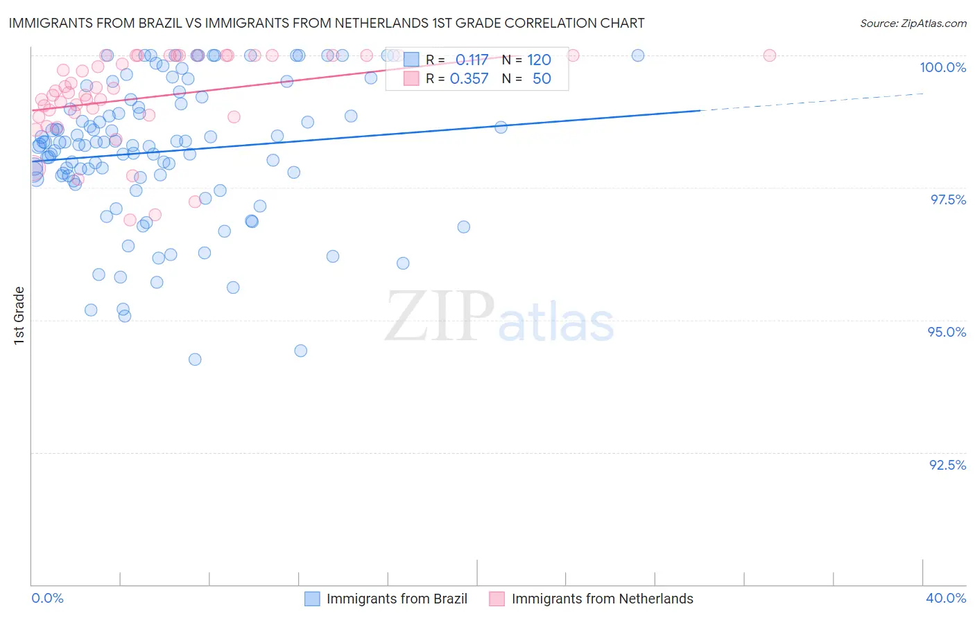 Immigrants from Brazil vs Immigrants from Netherlands 1st Grade