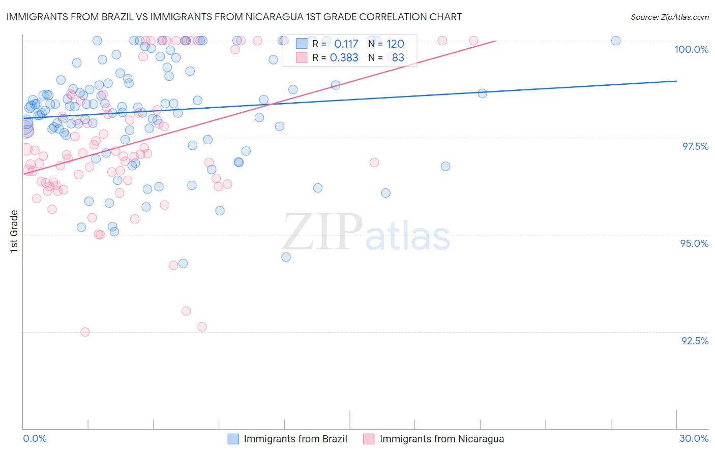 Immigrants from Brazil vs Immigrants from Nicaragua 1st Grade