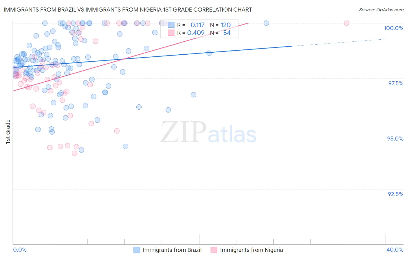 Immigrants from Brazil vs Immigrants from Nigeria 1st Grade