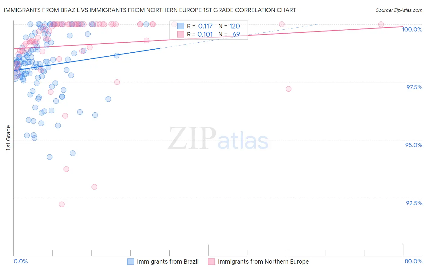 Immigrants from Brazil vs Immigrants from Northern Europe 1st Grade