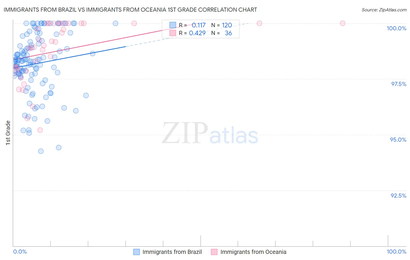 Immigrants from Brazil vs Immigrants from Oceania 1st Grade