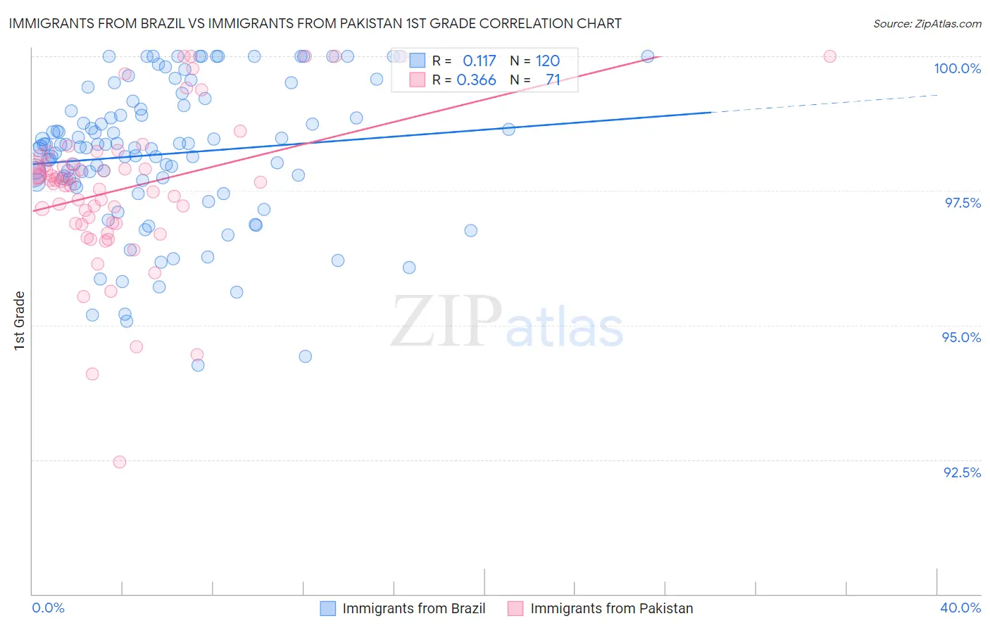 Immigrants from Brazil vs Immigrants from Pakistan 1st Grade