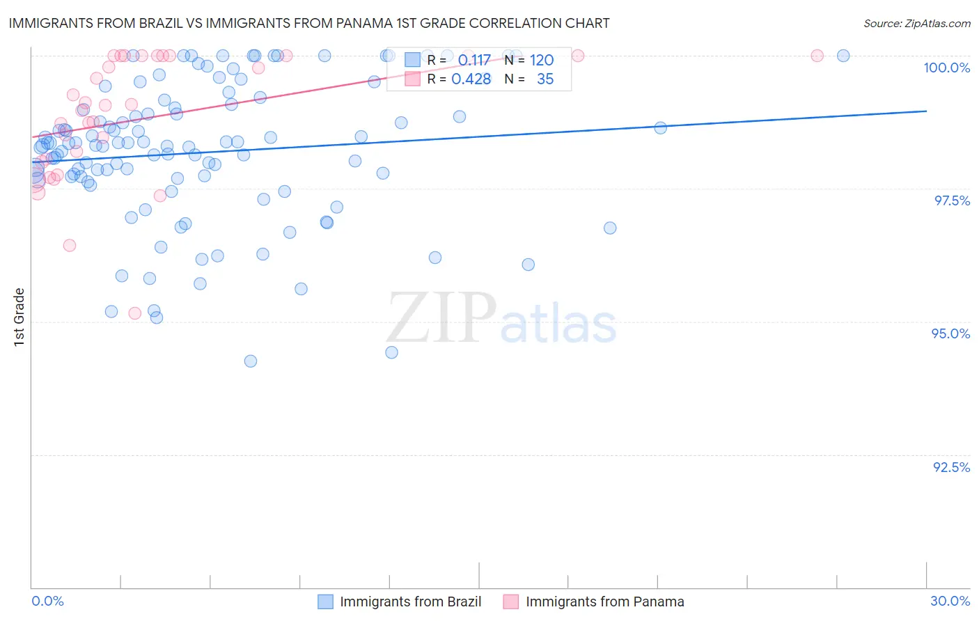 Immigrants from Brazil vs Immigrants from Panama 1st Grade