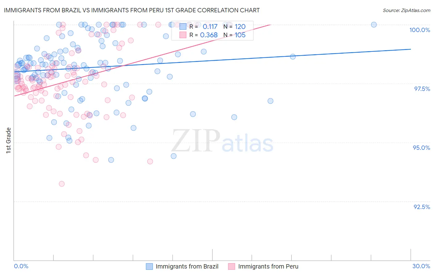 Immigrants from Brazil vs Immigrants from Peru 1st Grade