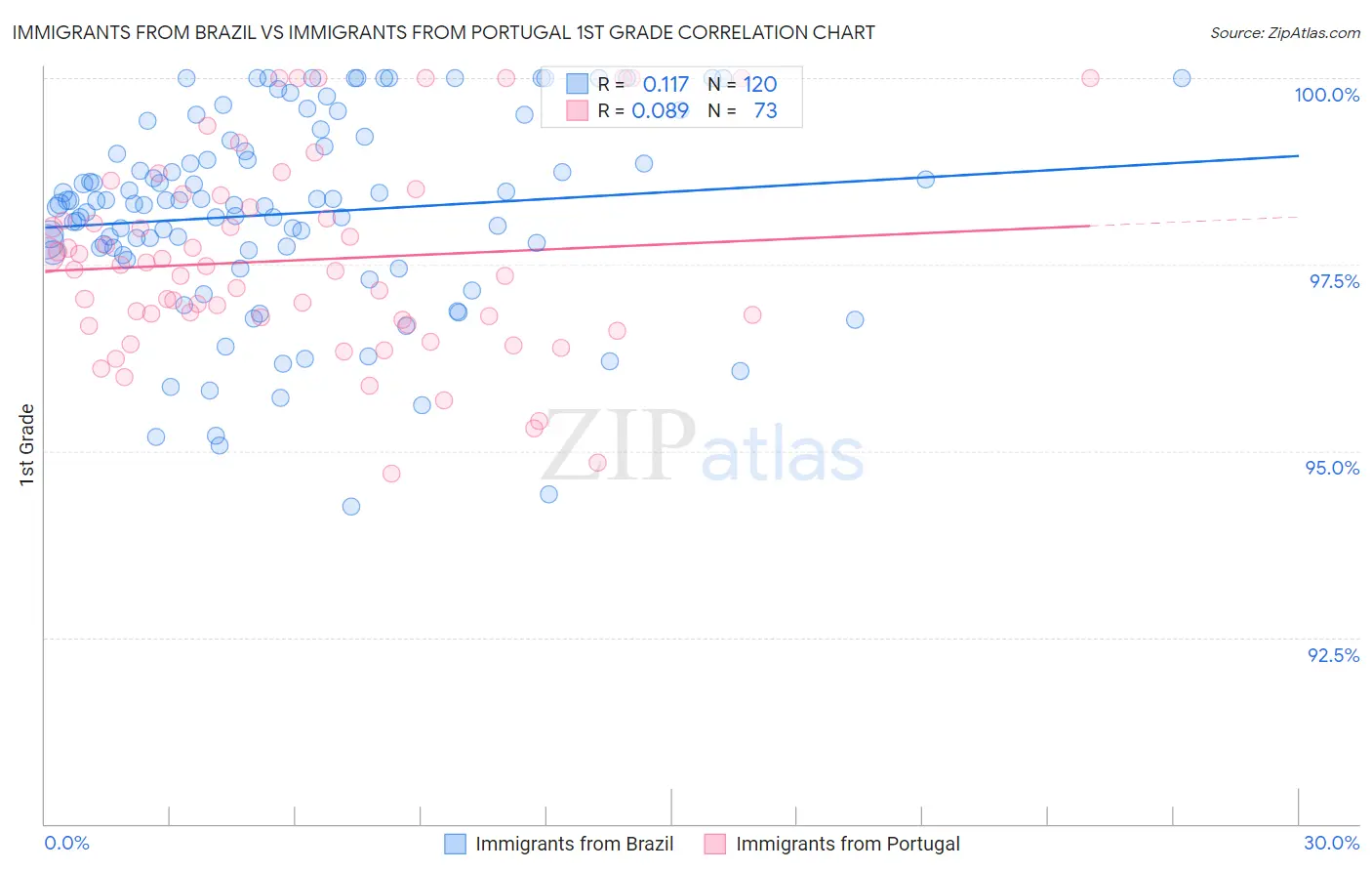 Immigrants from Brazil vs Immigrants from Portugal 1st Grade